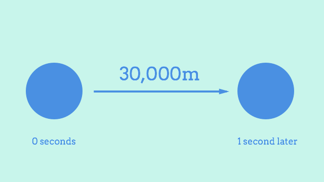 
   Two blue circles separated horizontally by an arrow pointing right labelled 30,000m.
   The circle on the left is labelled ‘0 seconds’ and the one on the right is labelled ‘1 second later'.