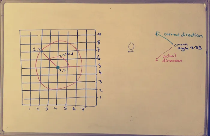 Whiteboard diagram of a 2D grid with two points on it and an angle drawn between them.
Next to that, a pair of arrows compare 'current direction' with 'actual direction'.