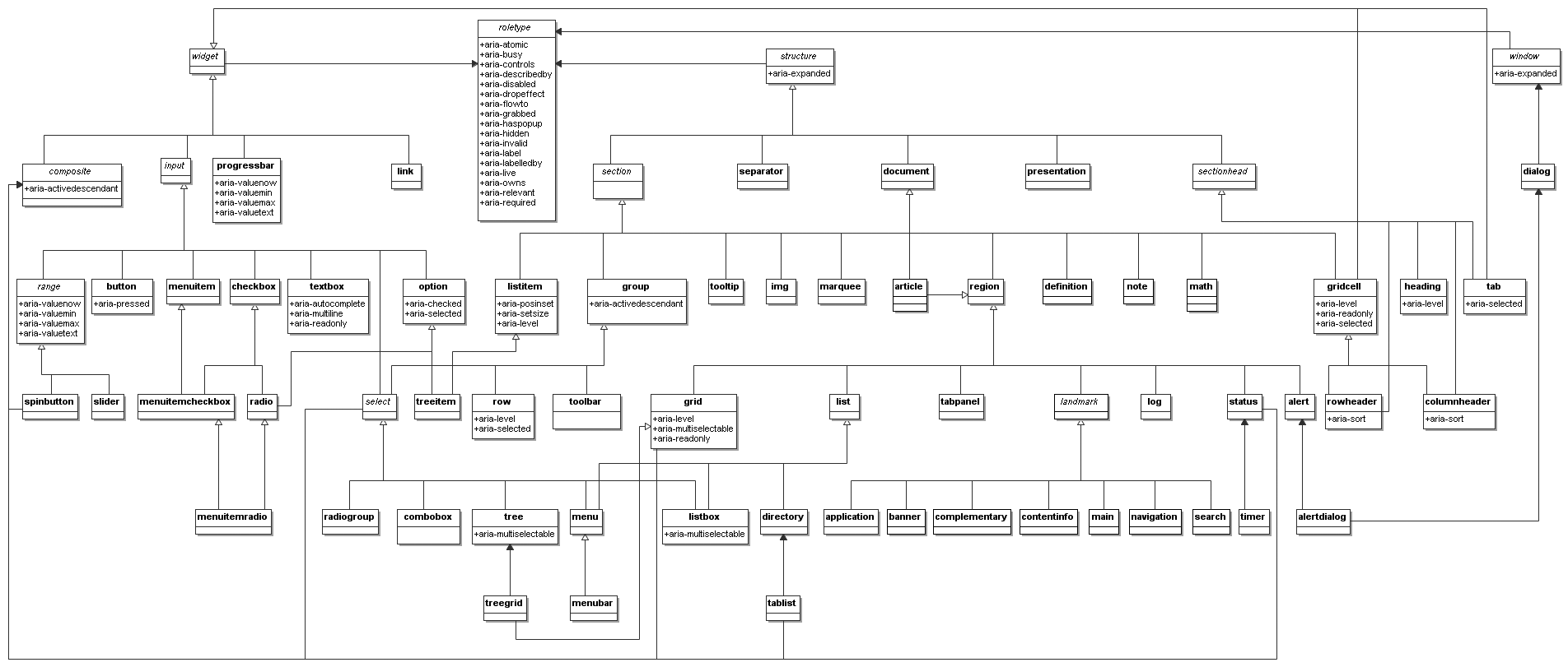 Sprawling UML diagram showing all the ARIA roles as boxes and the inheritance relationships between them as connecting lines.