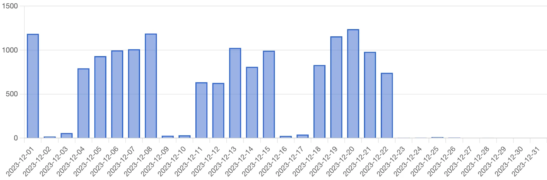 
      Bar chart with y axis going up to 1500 and x axis of dates ranging across December 2023.
      The first three weeks of the month average between 500 and 1000 documents per weekday.
      The final week averages zero.
    