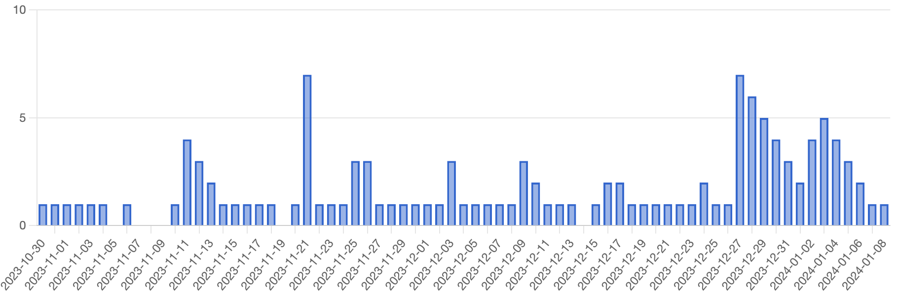 
      Bar chart with y axis going up to 10 and x axis of dates ranging across Q3 of 2023.
      Until late December the values average at one or two with occasional blips.
      After December averages above 5 are more tpical.
    