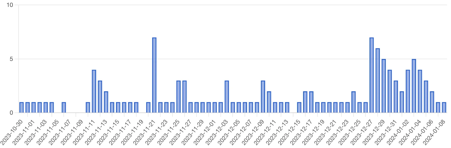 
      Bar chart with y axis going up to 10 and x axis of dates ranging across Q3 of 2023.
      Until late December the values average at one or two with occasional blips.
      After December averages above 5 are more tpical.
    