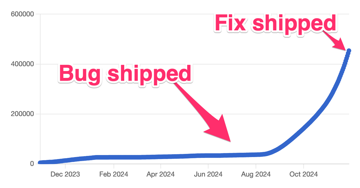 Graph showing a surge in growth around June