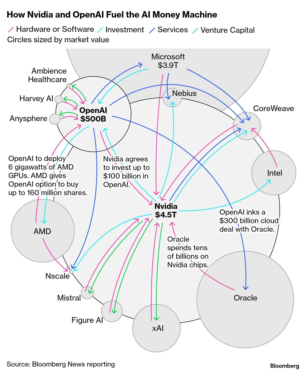 How Nvidia and OpenAl Fuel the Al Money Machine graphic showing circular economy with the same money moving back and forth among OpenAI, Nvidia, MSFT etc